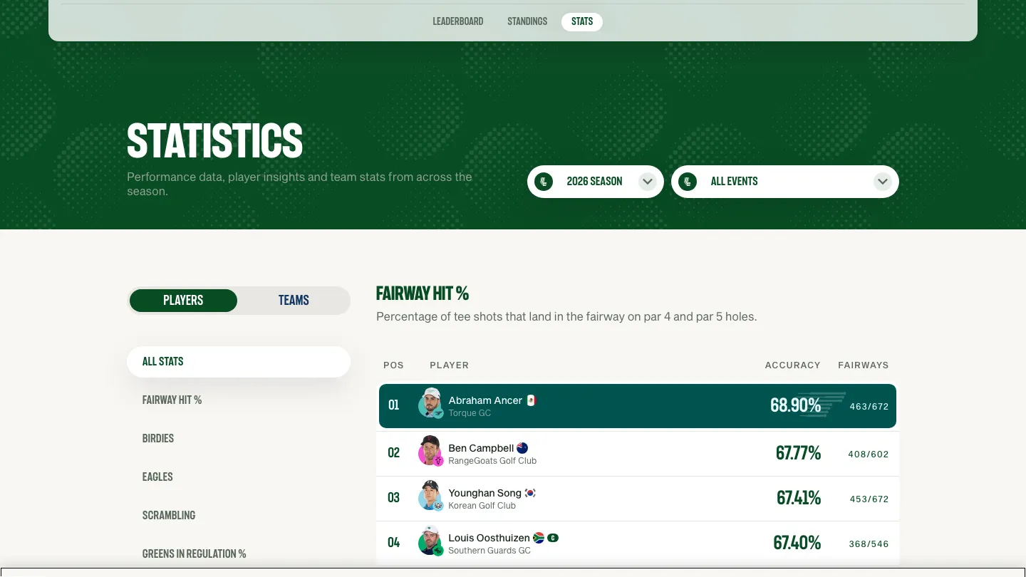 LIV Golf statistics page with a table of contents and player rankings